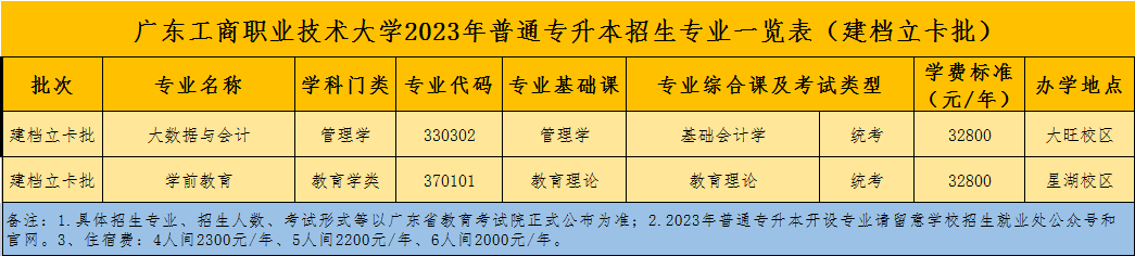 23年普通专升本已有23所招生院校公布招生专业（持续更新中）