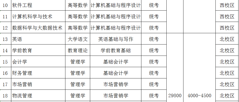 23年普通专升本已有23所招生院校公布招生专业（持续更新中）