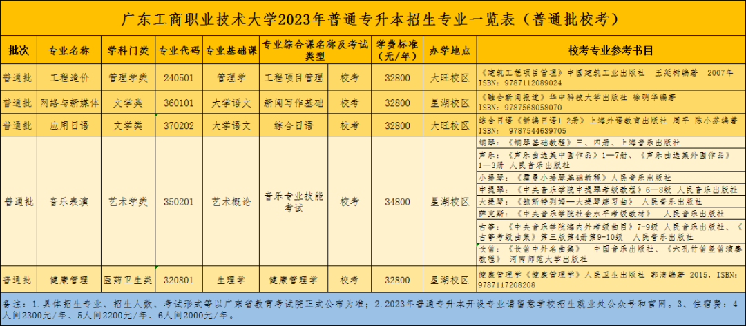 23年普通专升本已有23所招生院校公布招生专业（持续更新中）