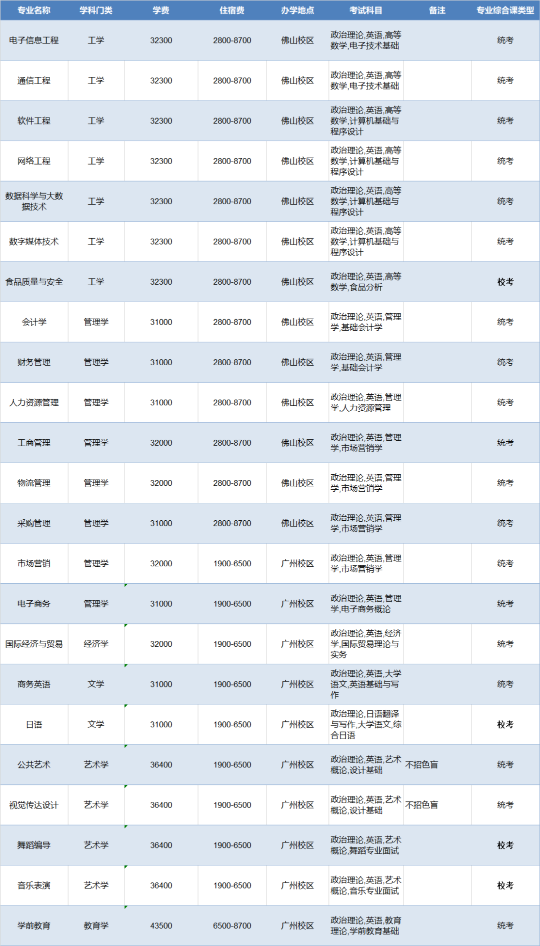 23年普通专升本已有23所招生院校公布招生专业（持续更新中）