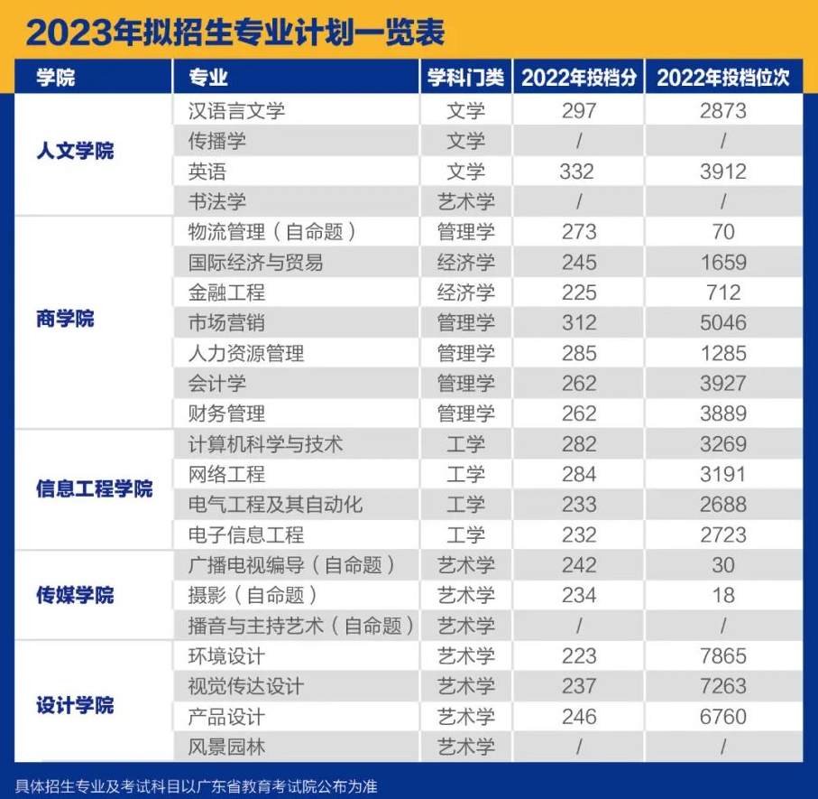 23年普通专升本已有23所招生院校公布招生专业（持续更新中）