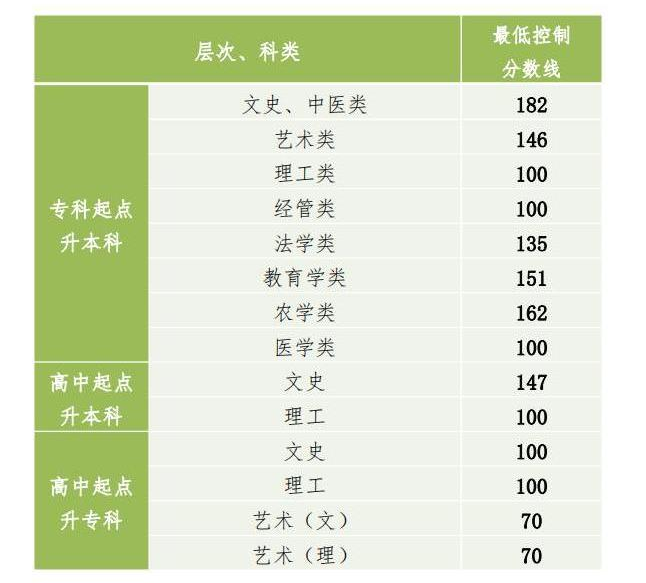 更新中！14省已公布2022年成人高考最低录取分数线，可参考！