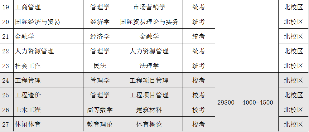 广东省2023年普通专升本新增3所招生院校公布招生专业！！！