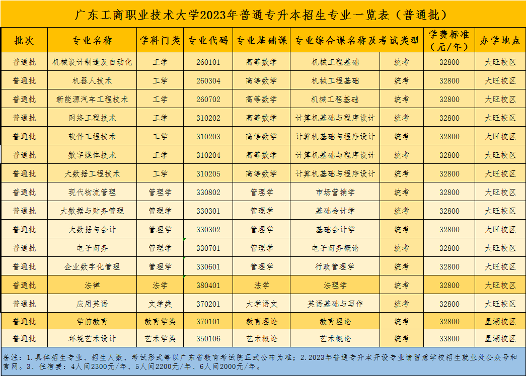 23年普通专升本已有23所招生院校公布招生专业（持续更新中）