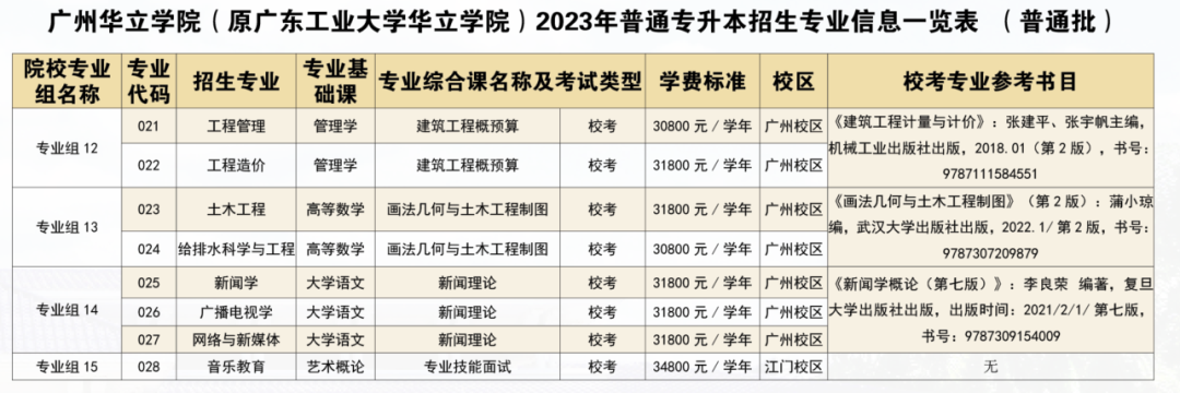 23年普通专升本已有23所招生院校公布招生专业（持续更新中）