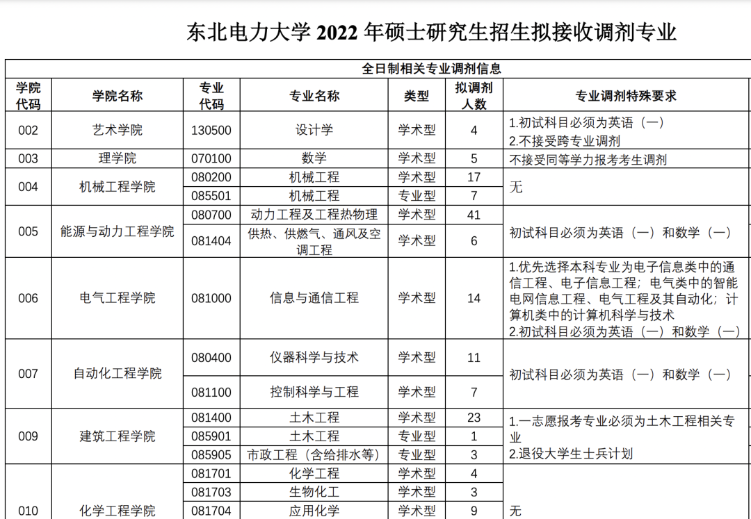 这所大学研究生，专科生自考生基本过线就能进复试！