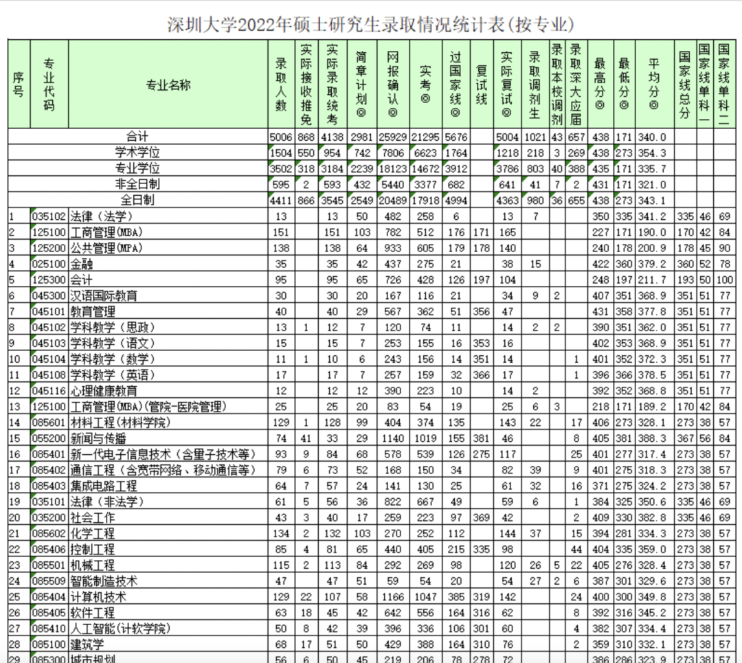 这所坐落在一线城市的强势双非院校，非全日制本科生考研上岸40+！