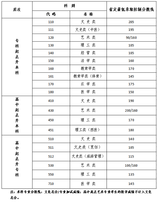 更新中！14省已公布2022年成人高考最低录取分数线，可参考！