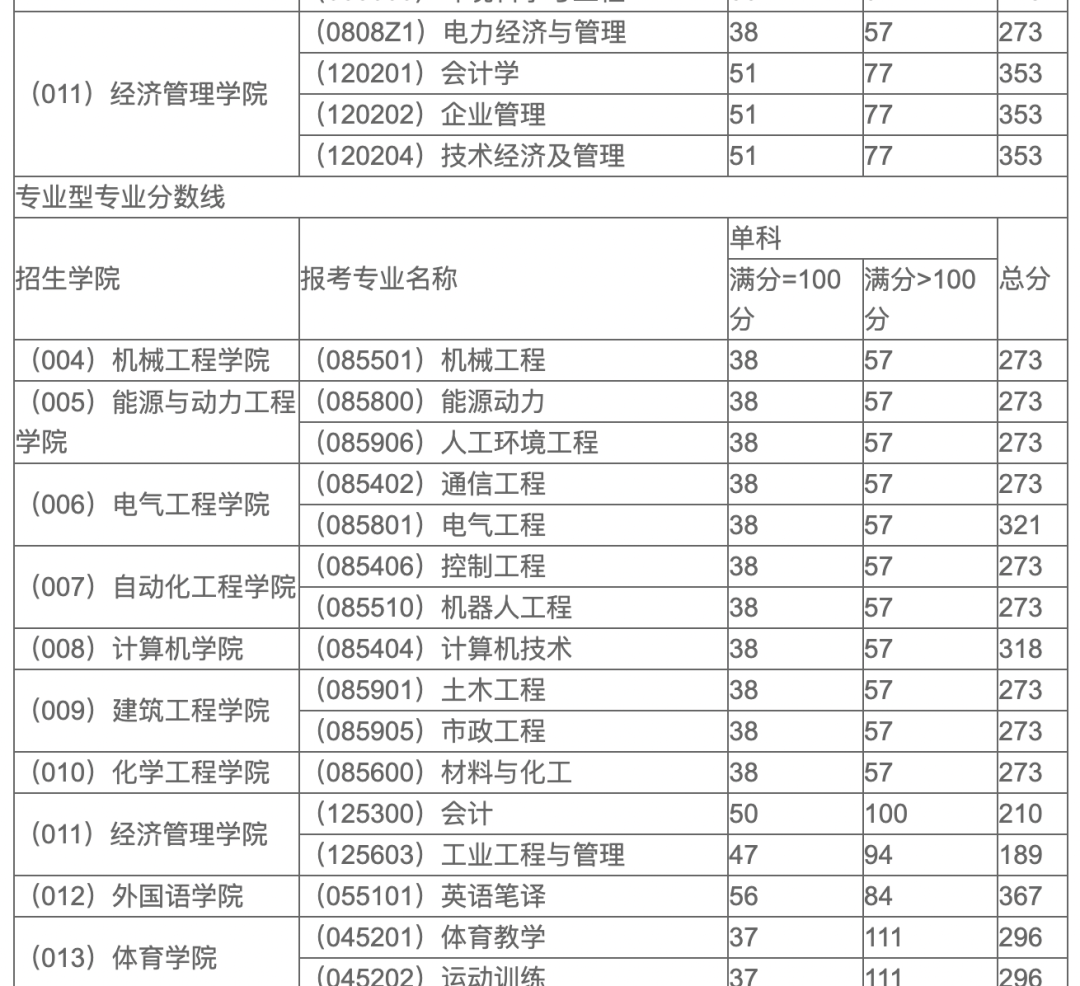 这所大学研究生，专科生自考生基本过线就能进复试！