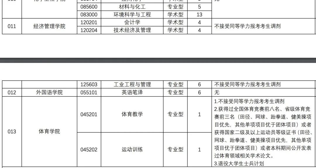 这所大学研究生，专科生自考生基本过线就能进复试！