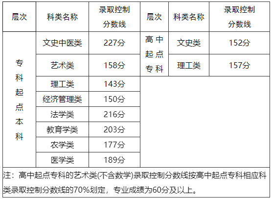 更新中！14省已公布2022年成人高考最低录取分数线，可参考！