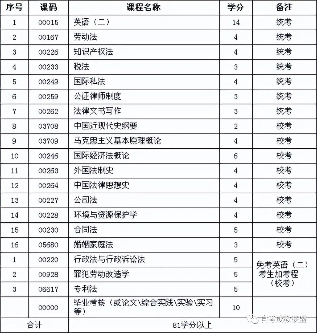 2023四川小自考法学专业怎么报考？可以报哪些学校？