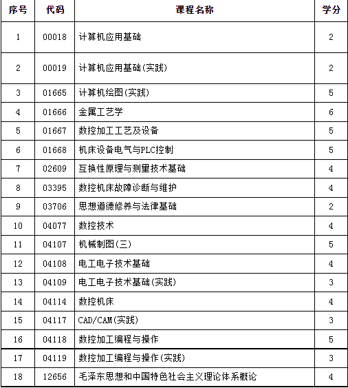 自考专科.闽西职业技术学院.数控技术