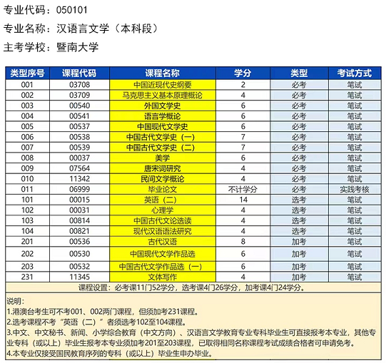 汉语言文学自考本科怎么考