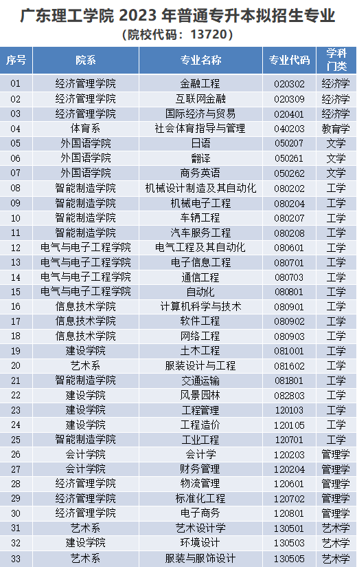 23年普通专升本已有23所招生院校公布招生专业（持续更新中）