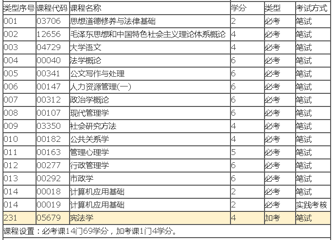 广东自考本科行政管理专业考试难度解析，附2023年考试计划