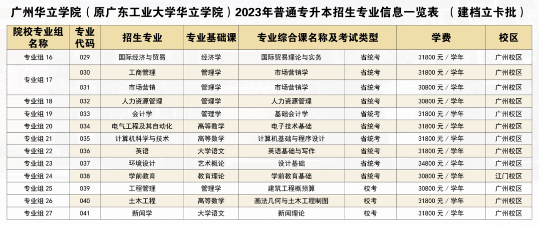 23年普通专升本已有23所招生院校公布招生专业（持续更新中）