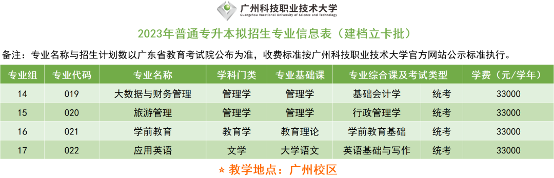 23年普通专升本已有23所招生院校公布招生专业（持续更新中）