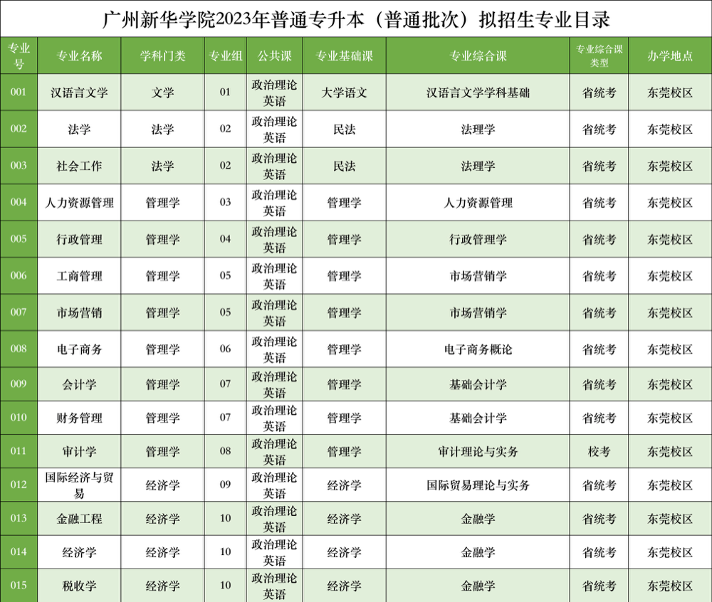 23年普通专升本已有23所招生院校公布招生专业（持续更新中）