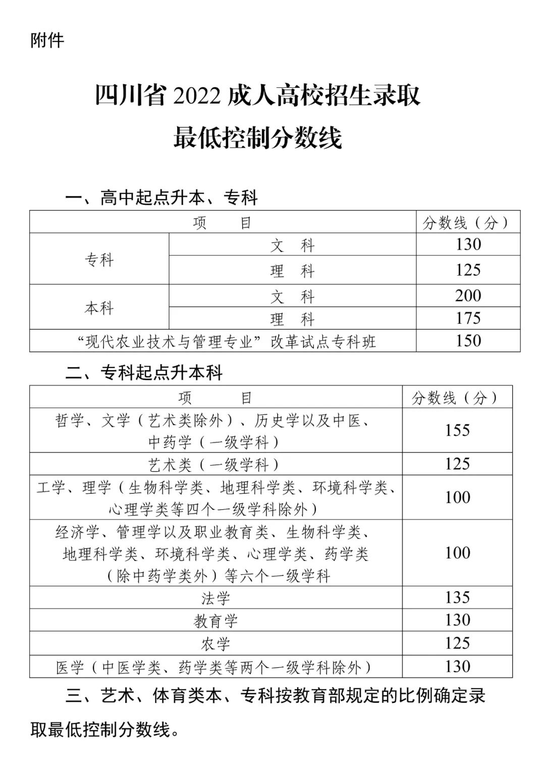 成考没被录取的同学，可以补录啦！