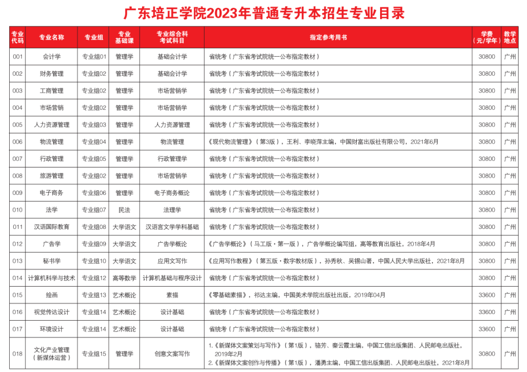 23年普通专升本已有23所招生院校公布招生专业（持续更新中）