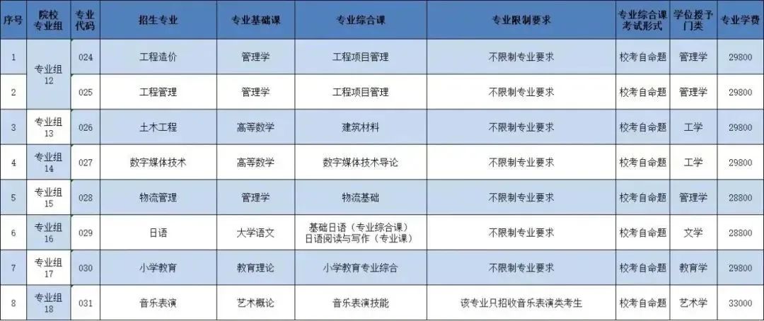 23年普通专升本已有23所招生院校公布招生专业（持续更新中）