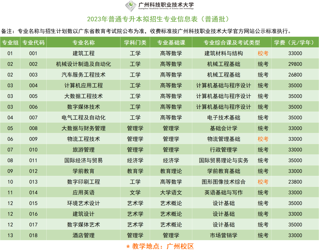 23年普通专升本已有23所招生院校公布招生专业（持续更新中）