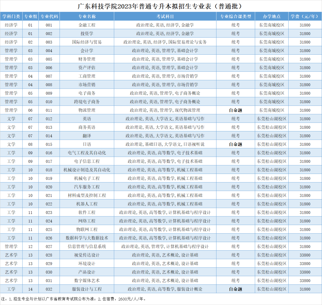 23年普通专升本已有23所招生院校公布招生专业（持续更新中）