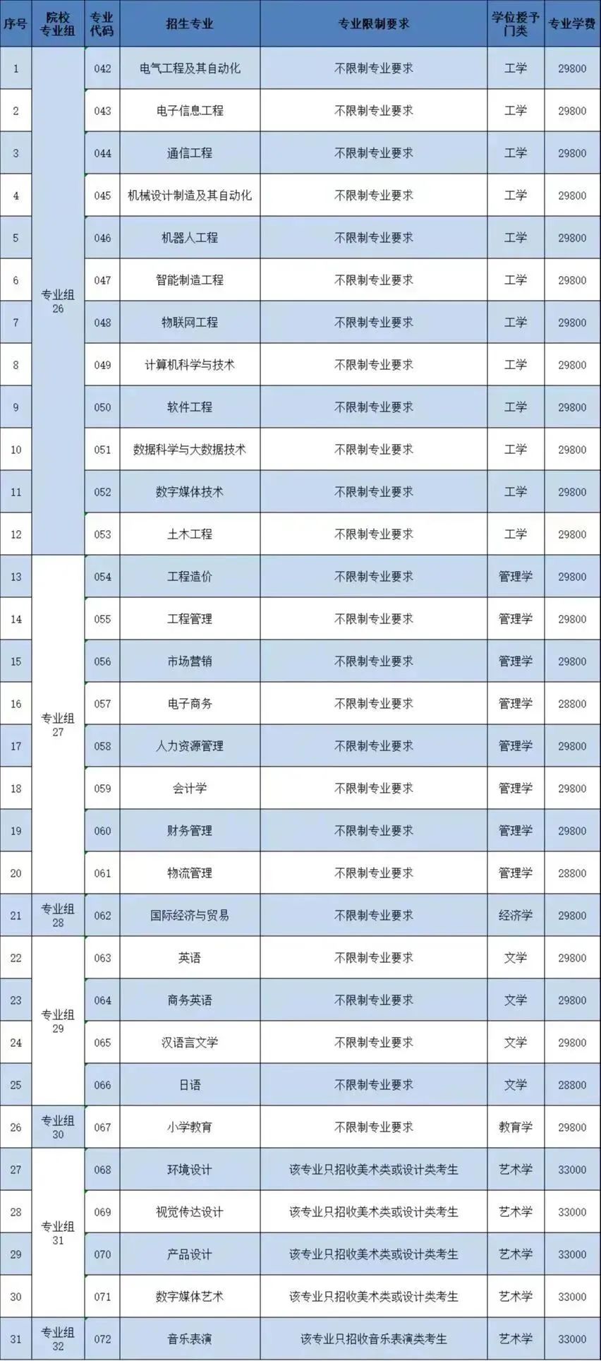 23年普通专升本已有23所招生院校公布招生专业（持续更新中）