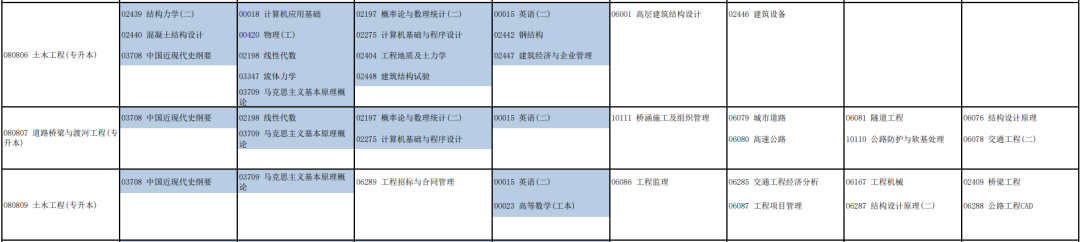 「河南自考」郑州大学自学考试专业课程设置（2022年12月更新）