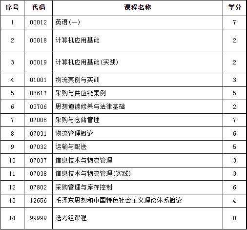 自考专科.集美大学.物流管理