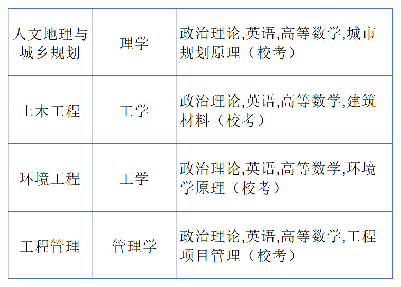 23年普通专升本已有23所招生院校公布招生专业（持续更新中）