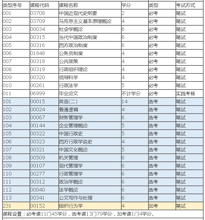 广东自考本科行政管理专业考试难度解析，附2023年考试计划