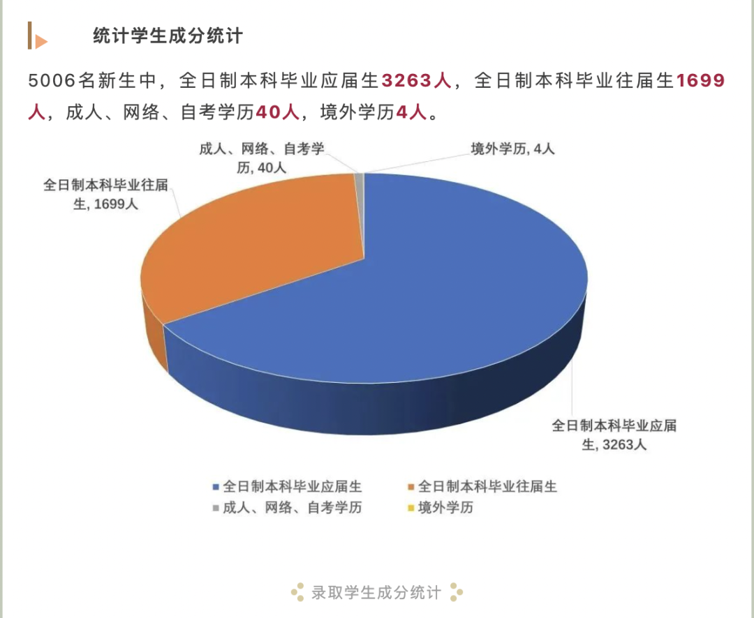 这所坐落在一线城市的强势双非院校，非全日制本科生考研上岸40+！