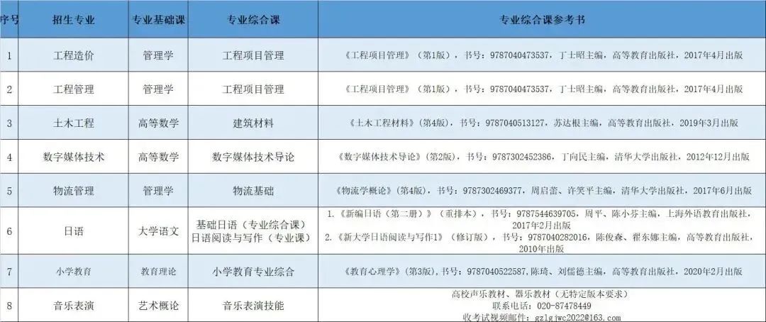 23年普通专升本已有23所招生院校公布招生专业（持续更新中）