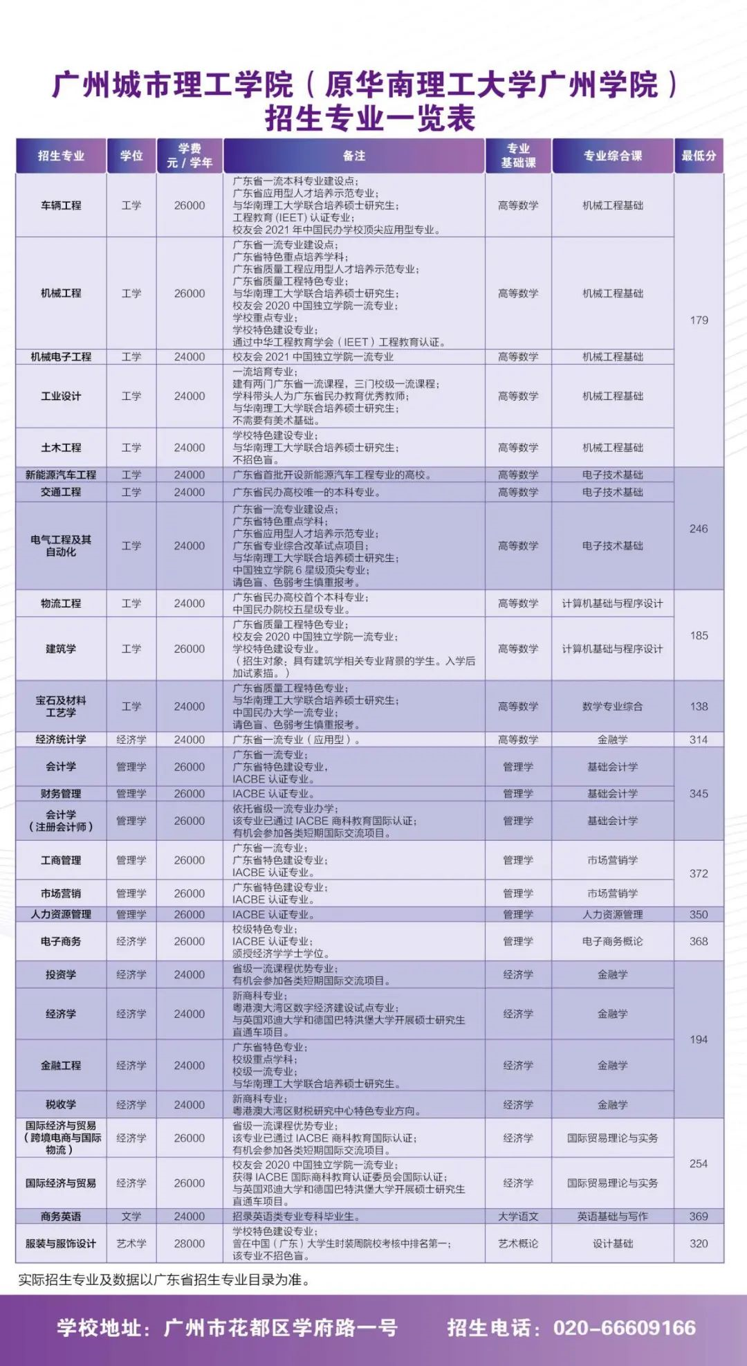 23年普通专升本已有23所招生院校公布招生专业（持续更新中）