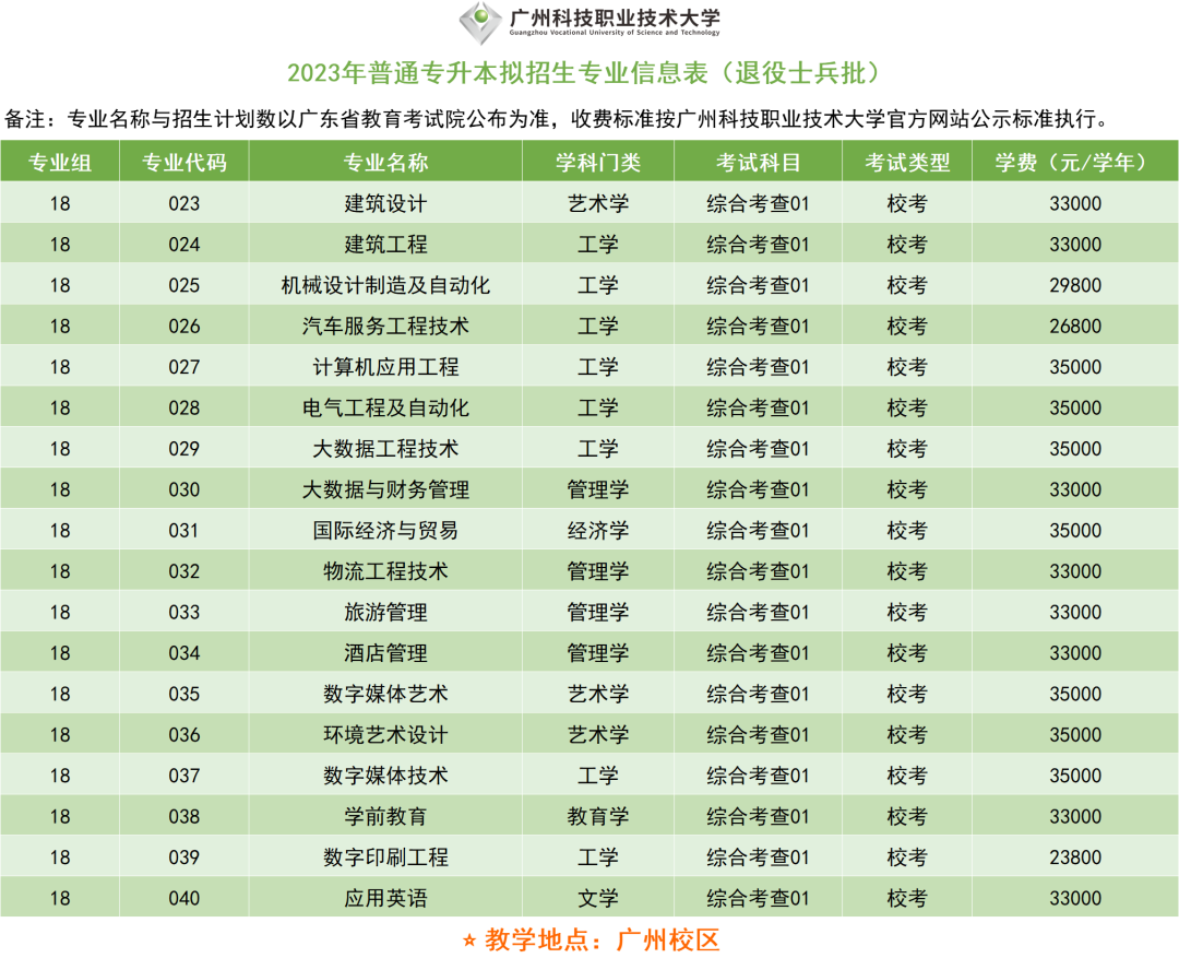 23年普通专升本已有23所招生院校公布招生专业（持续更新中）