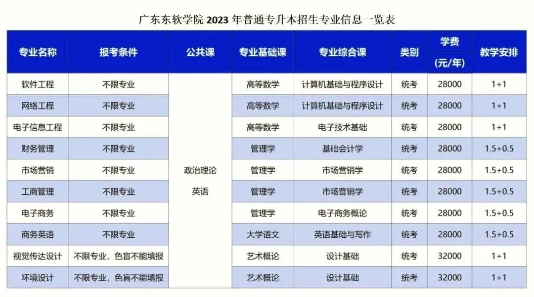 23年普通专升本已有23所招生院校公布招生专业（持续更新中）