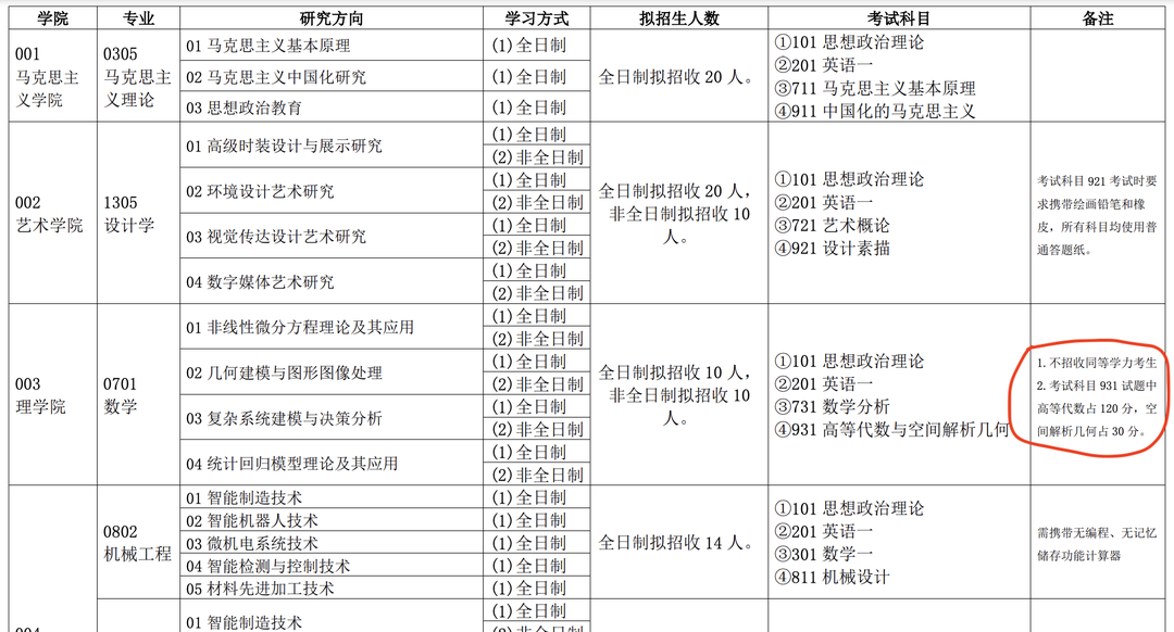 这所大学研究生，专科生自考生基本过线就能进复试！