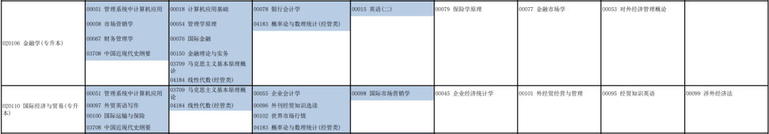 「河南自考」郑州大学自学考试专业课程设置（2022年12月更新）